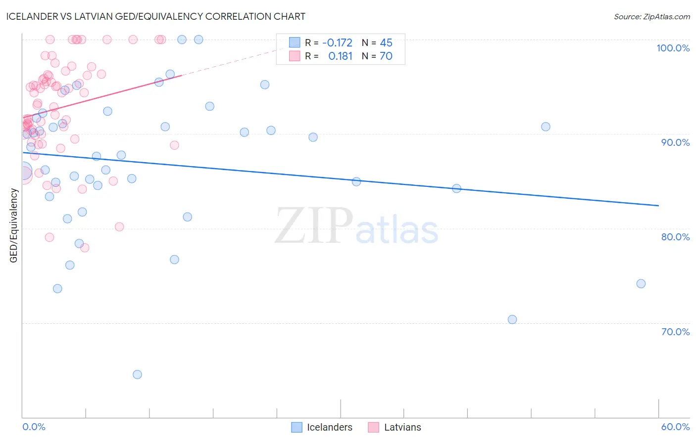 Icelander vs Latvian GED/Equivalency