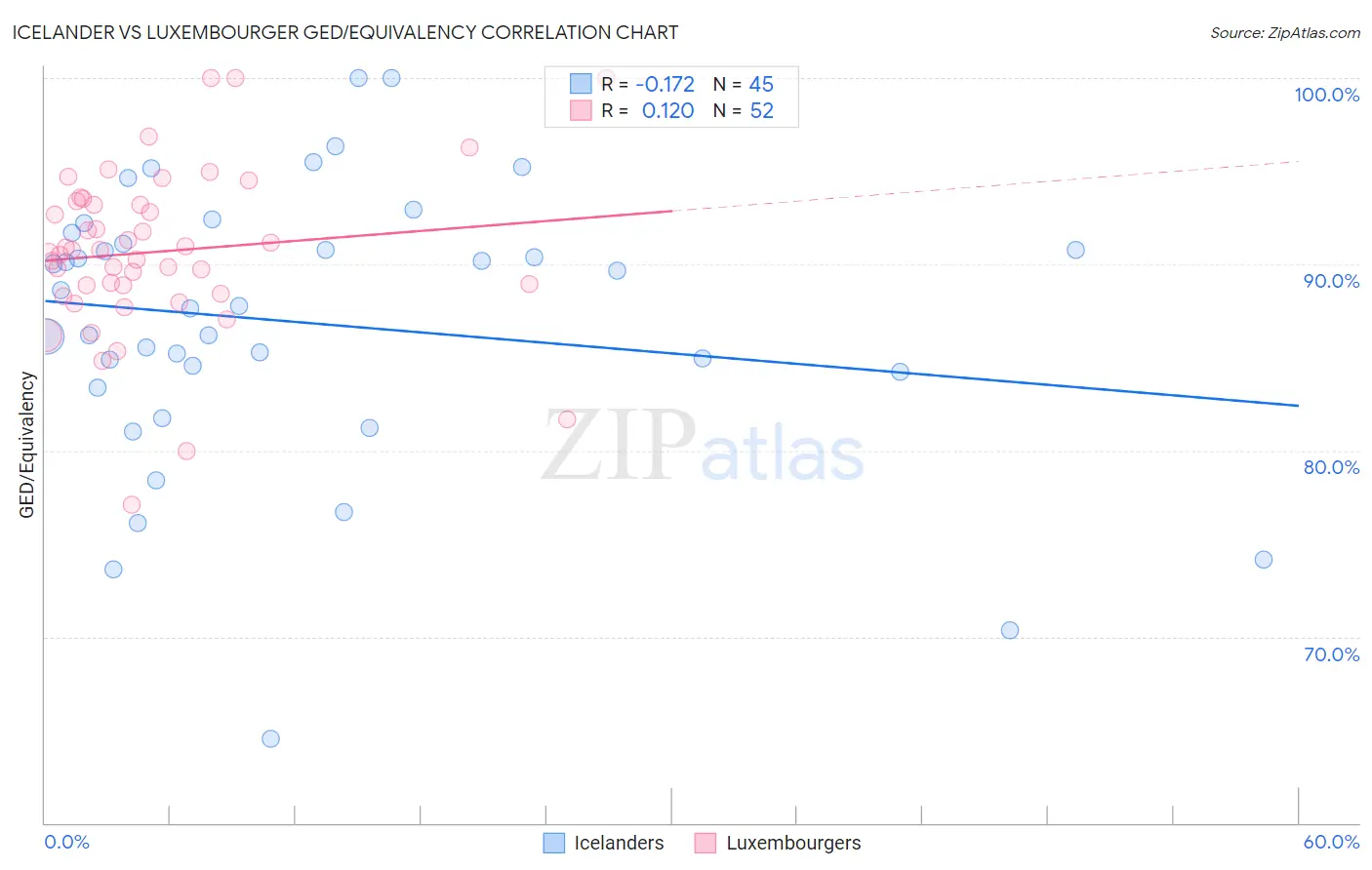 Icelander vs Luxembourger GED/Equivalency