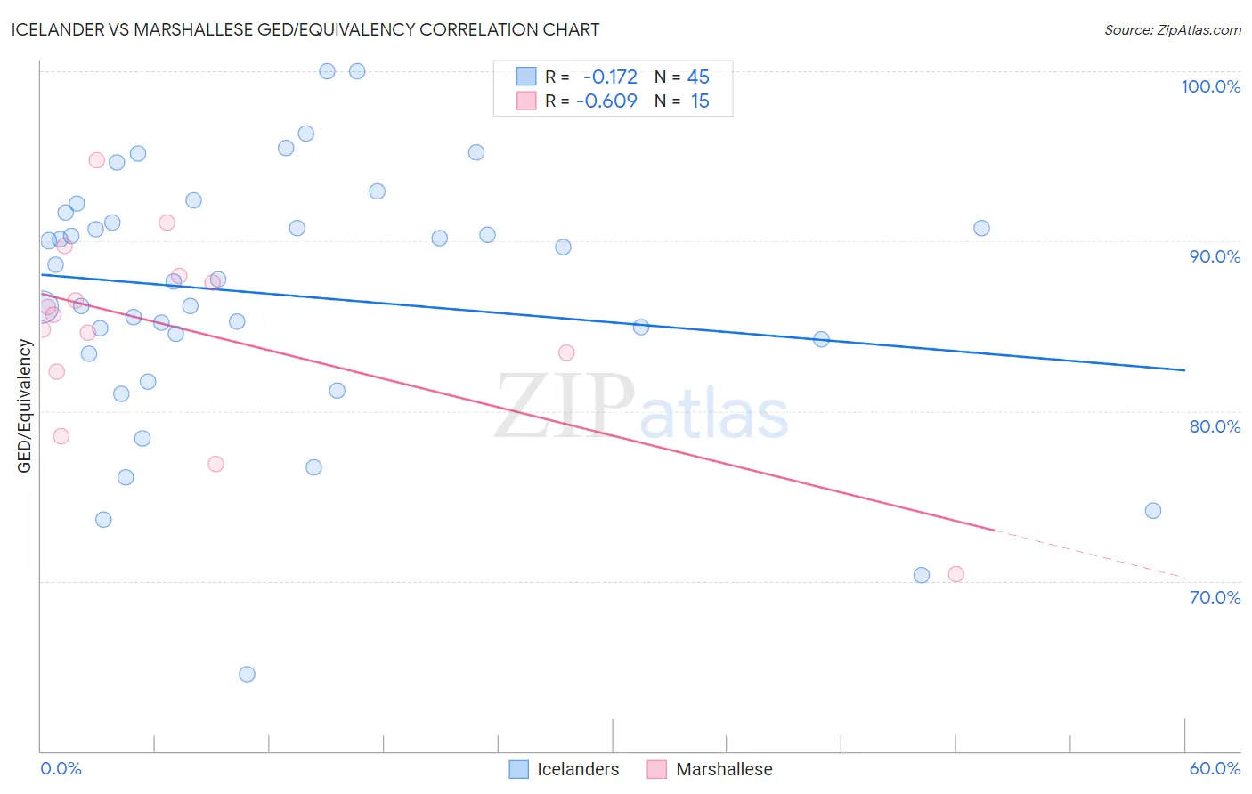 Icelander vs Marshallese GED/Equivalency