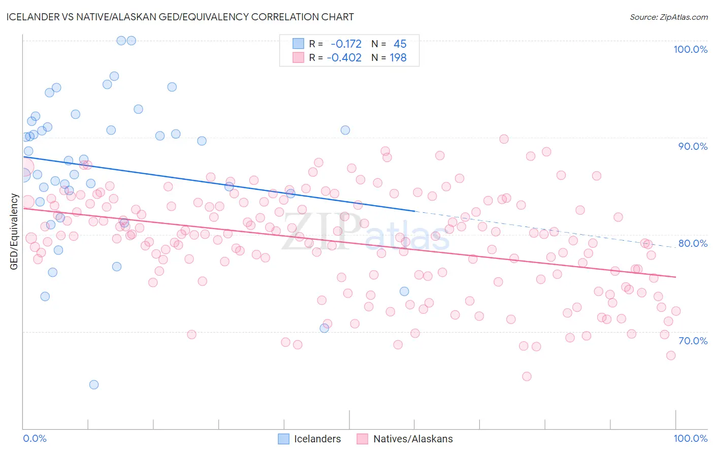 Icelander vs Native/Alaskan GED/Equivalency