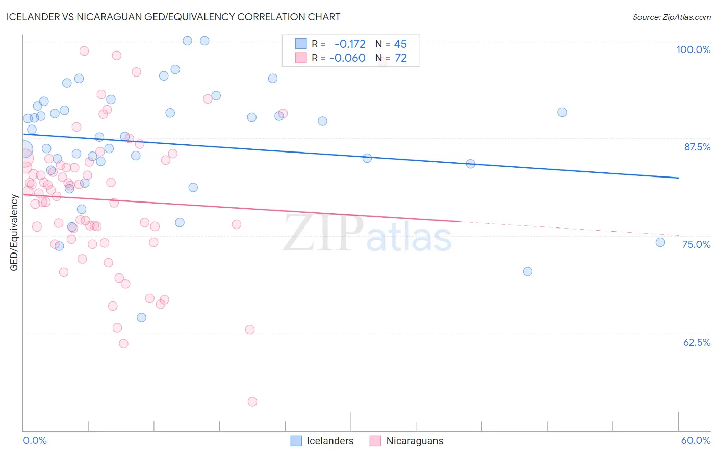 Icelander vs Nicaraguan GED/Equivalency
