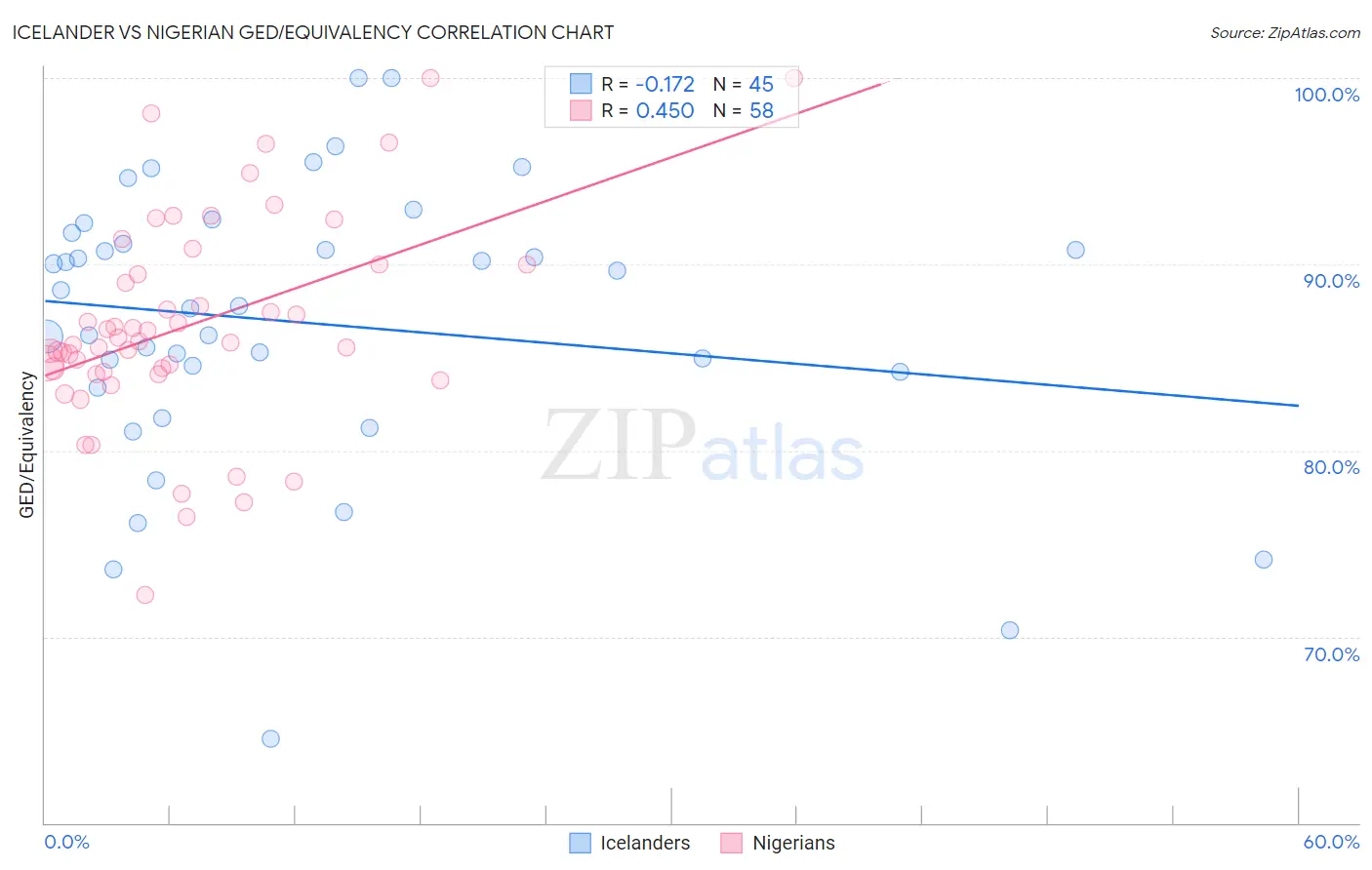 Icelander vs Nigerian GED/Equivalency