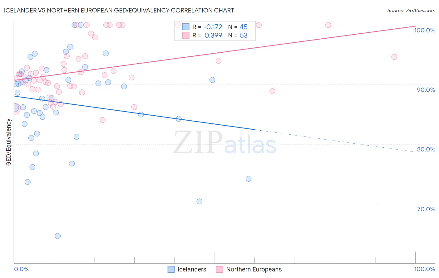 Icelander vs Northern European GED/Equivalency