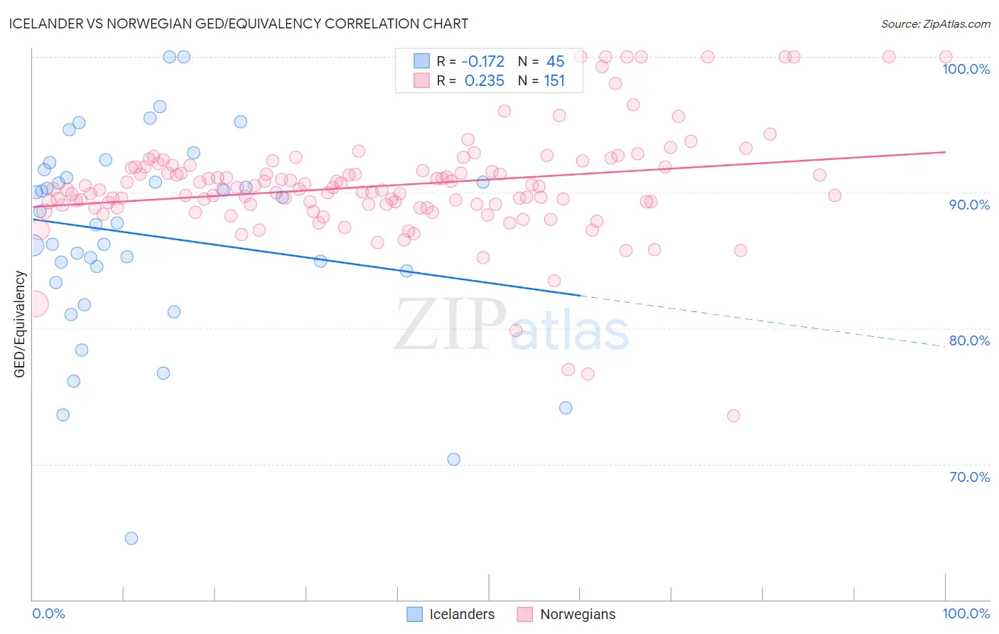 Icelander vs Norwegian GED/Equivalency