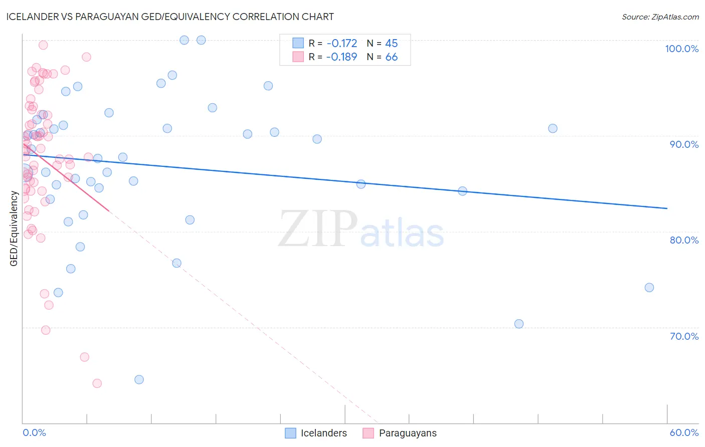 Icelander vs Paraguayan GED/Equivalency