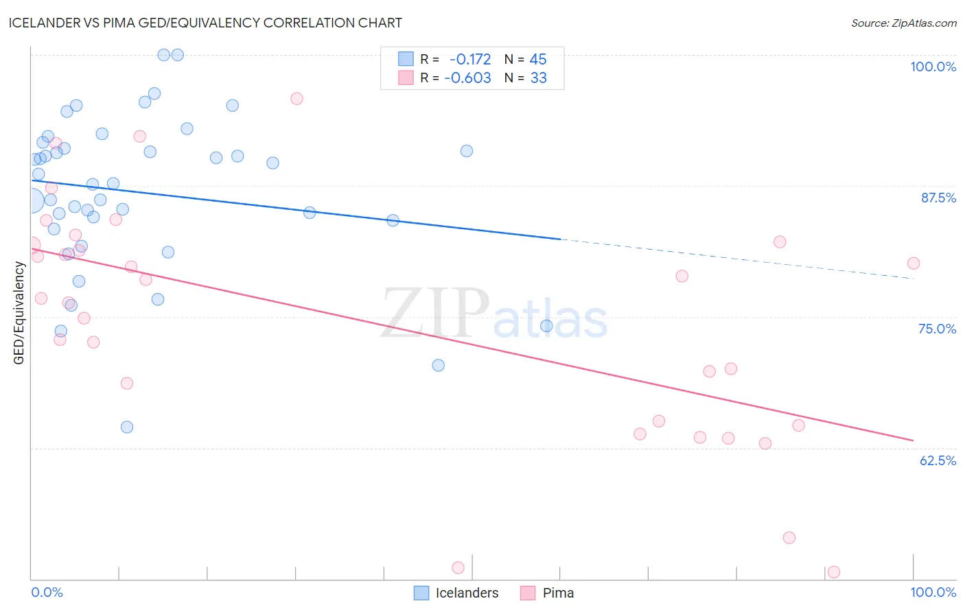 Icelander vs Pima GED/Equivalency