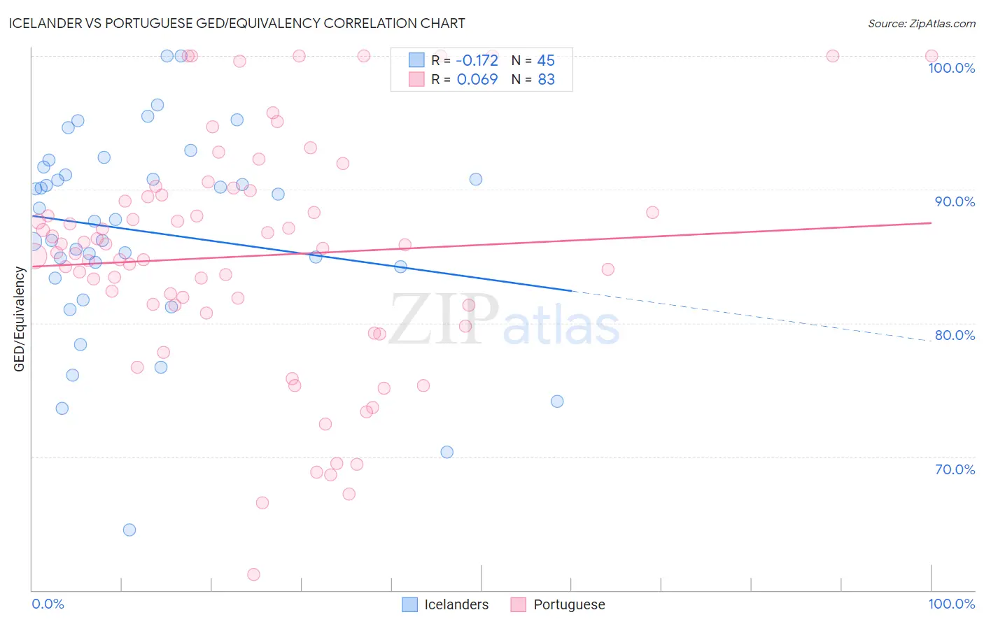 Icelander vs Portuguese GED/Equivalency