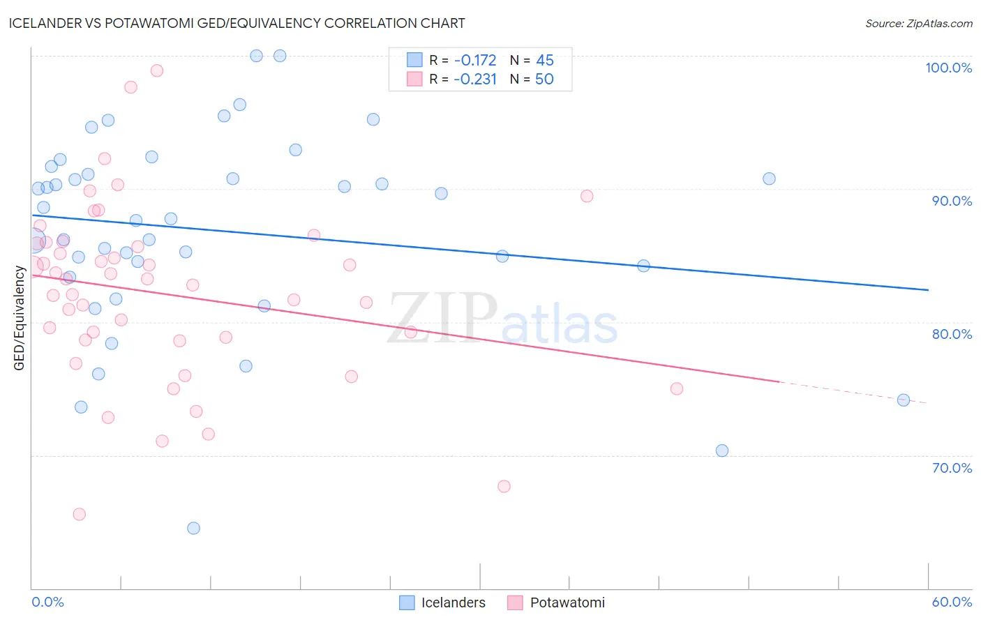 Icelander vs Potawatomi GED/Equivalency