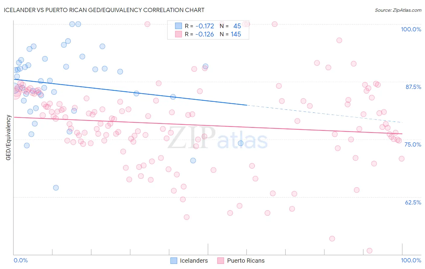 Icelander vs Puerto Rican GED/Equivalency