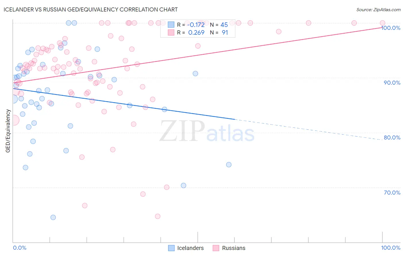 Icelander vs Russian GED/Equivalency