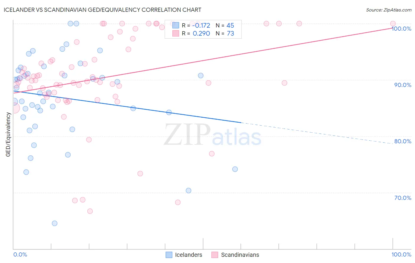 Icelander vs Scandinavian GED/Equivalency