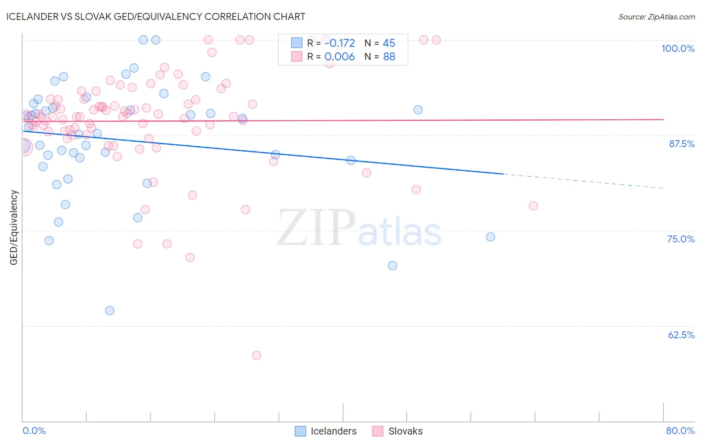 Icelander vs Slovak GED/Equivalency