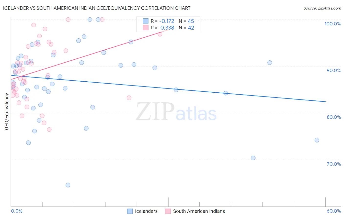 Icelander vs South American Indian GED/Equivalency