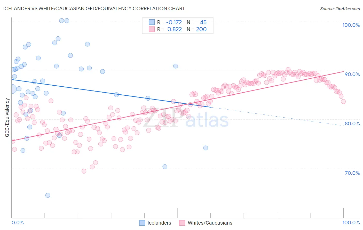 Icelander vs White/Caucasian GED/Equivalency