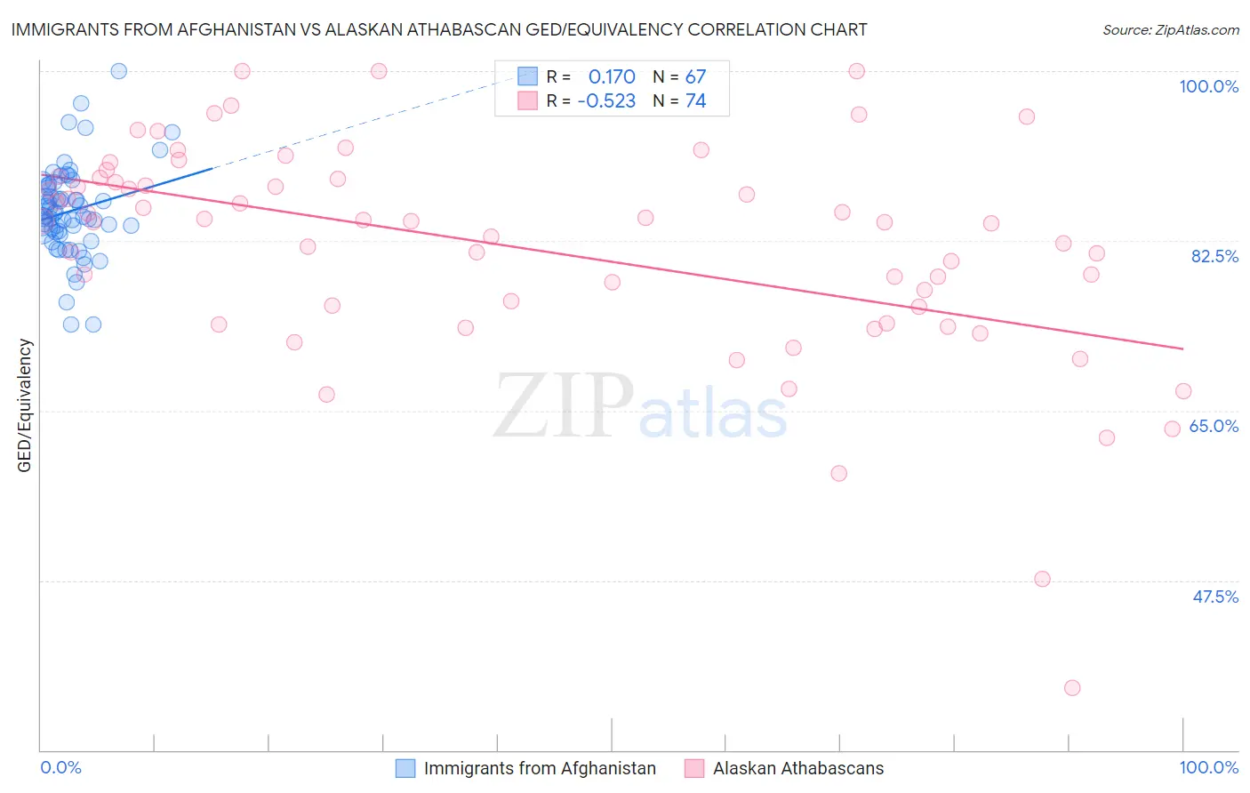 Immigrants from Afghanistan vs Alaskan Athabascan GED/Equivalency