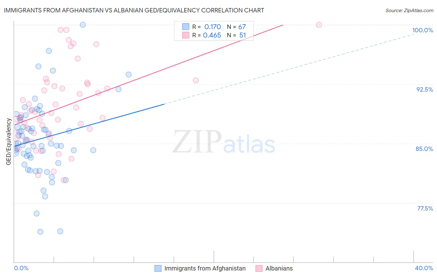 Immigrants from Afghanistan vs Albanian GED/Equivalency