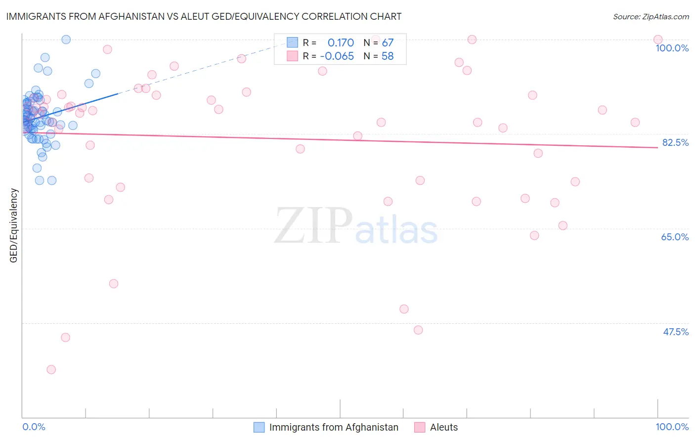 Immigrants from Afghanistan vs Aleut GED/Equivalency