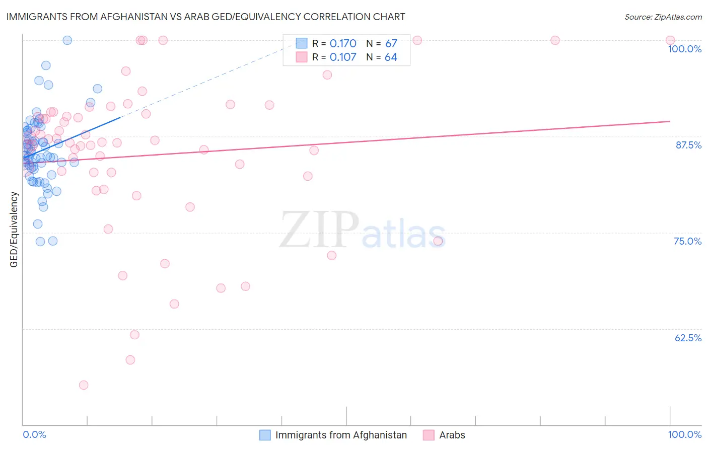 Immigrants from Afghanistan vs Arab GED/Equivalency