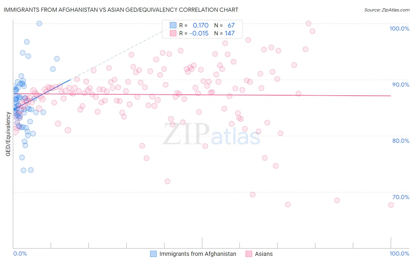 Immigrants from Afghanistan vs Asian GED/Equivalency