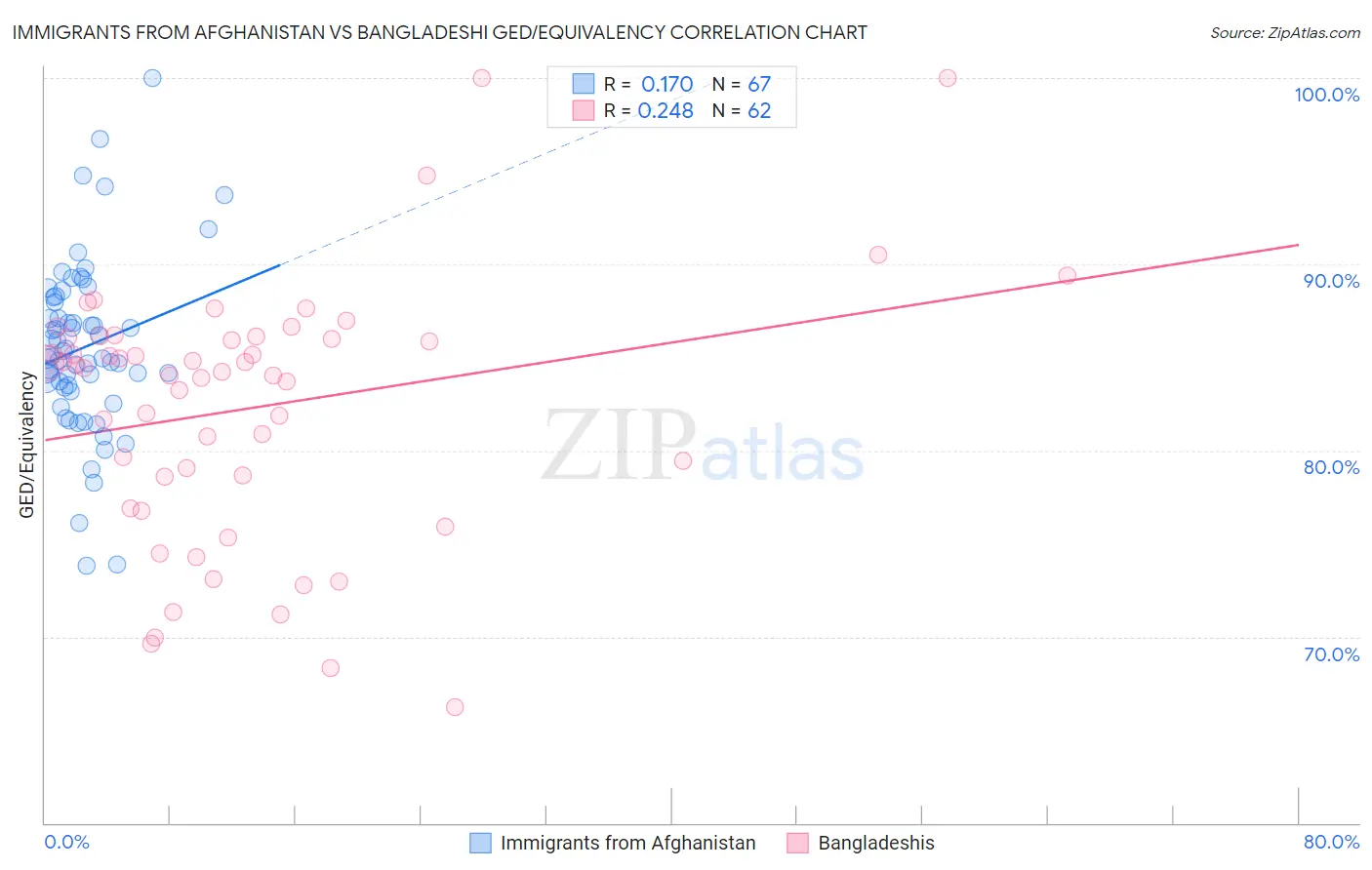 Immigrants from Afghanistan vs Bangladeshi GED/Equivalency
