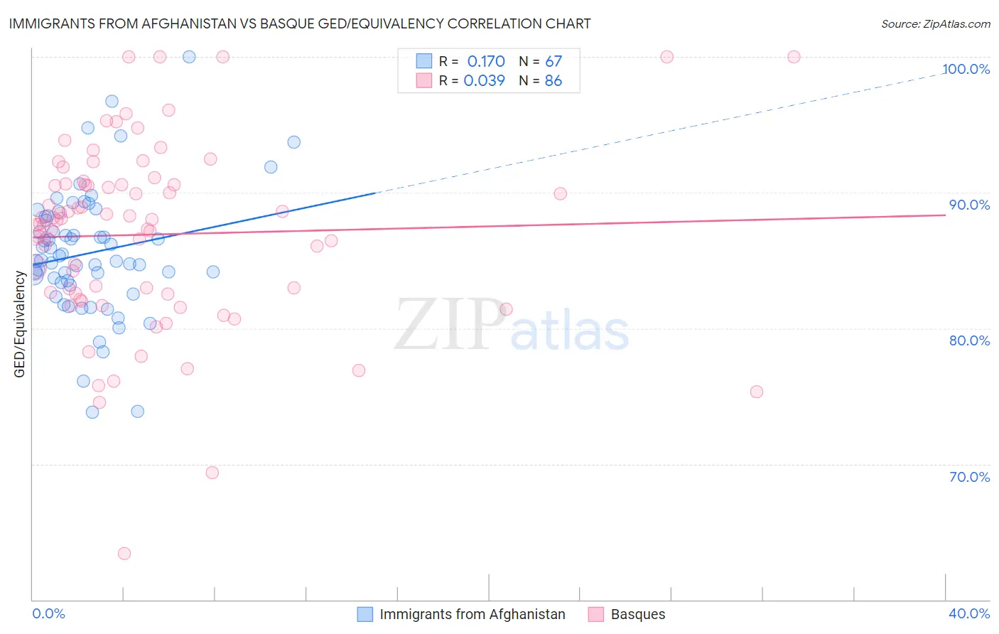 Immigrants from Afghanistan vs Basque GED/Equivalency