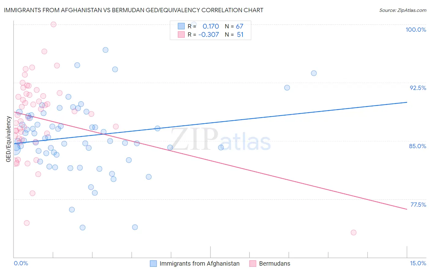 Immigrants from Afghanistan vs Bermudan GED/Equivalency