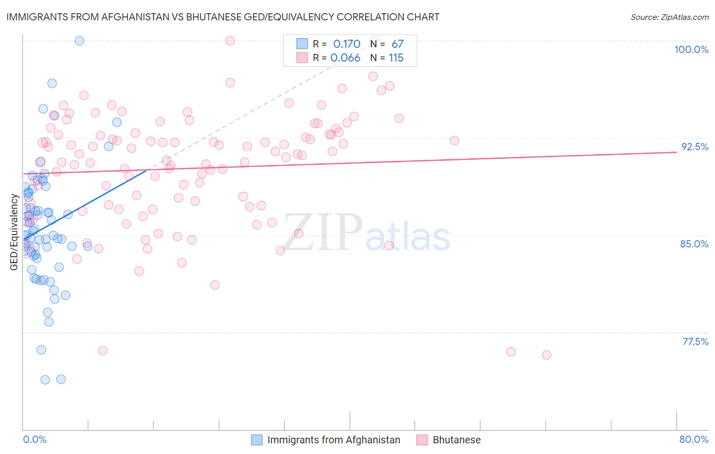 Immigrants from Afghanistan vs Bhutanese GED/Equivalency