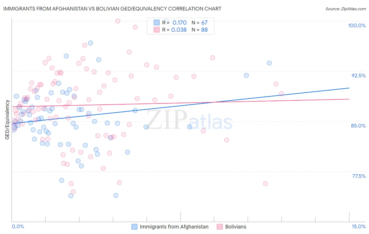 Immigrants from Afghanistan vs Bolivian GED/Equivalency