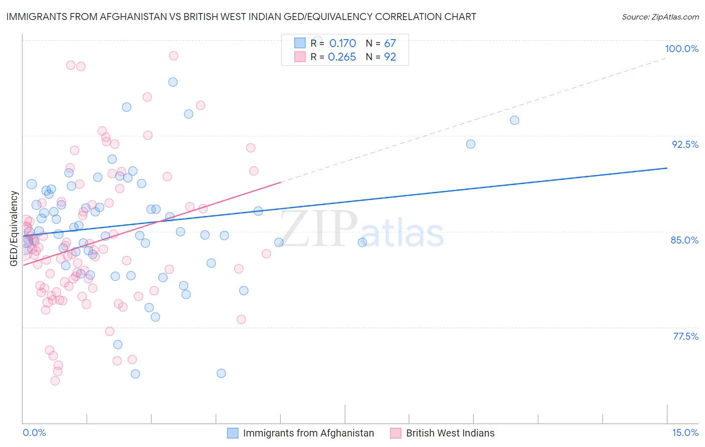 Immigrants from Afghanistan vs British West Indian GED/Equivalency
