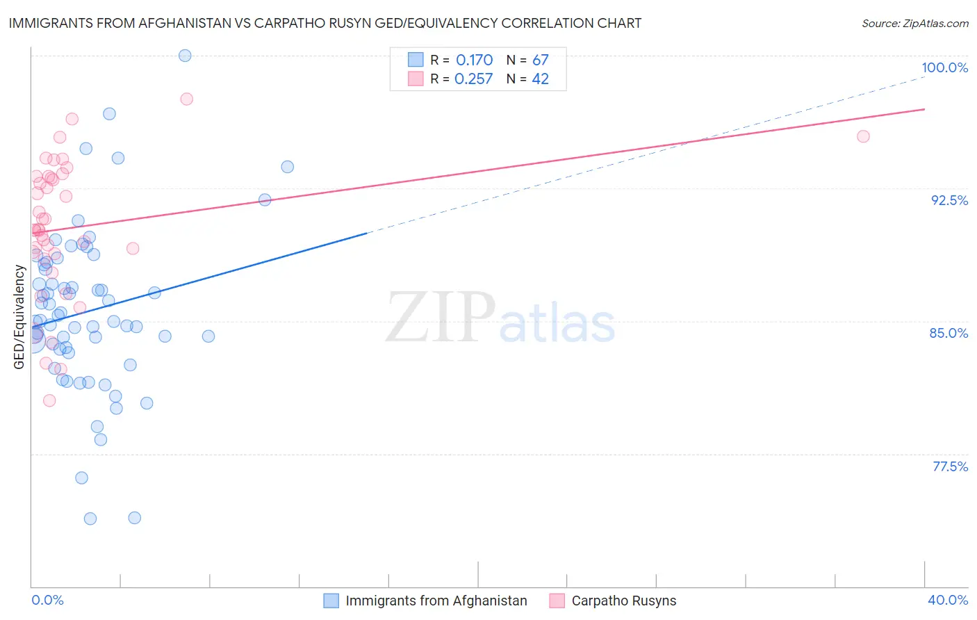 Immigrants from Afghanistan vs Carpatho Rusyn GED/Equivalency