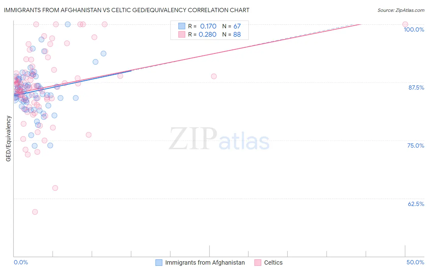 Immigrants from Afghanistan vs Celtic GED/Equivalency