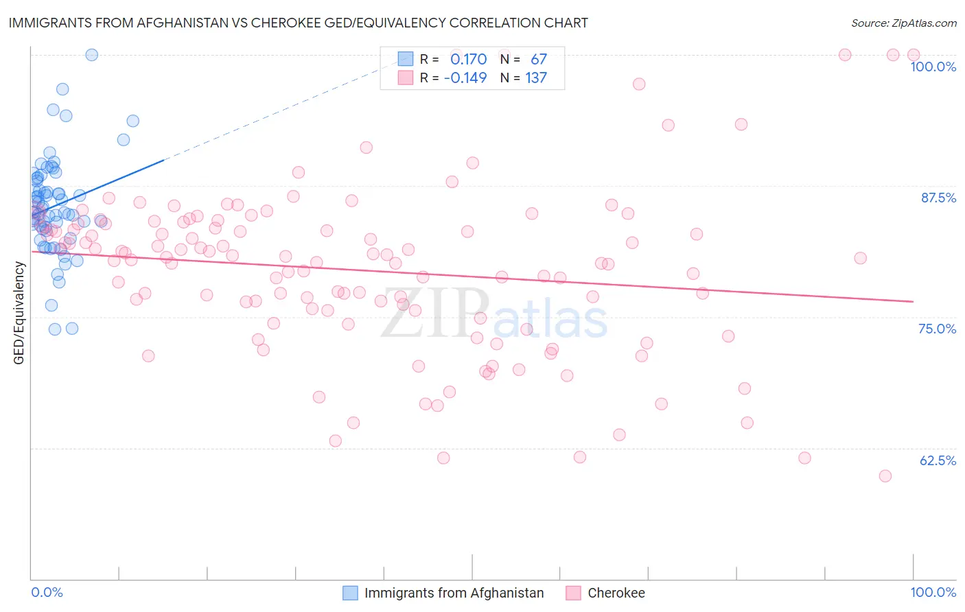 Immigrants from Afghanistan vs Cherokee GED/Equivalency
