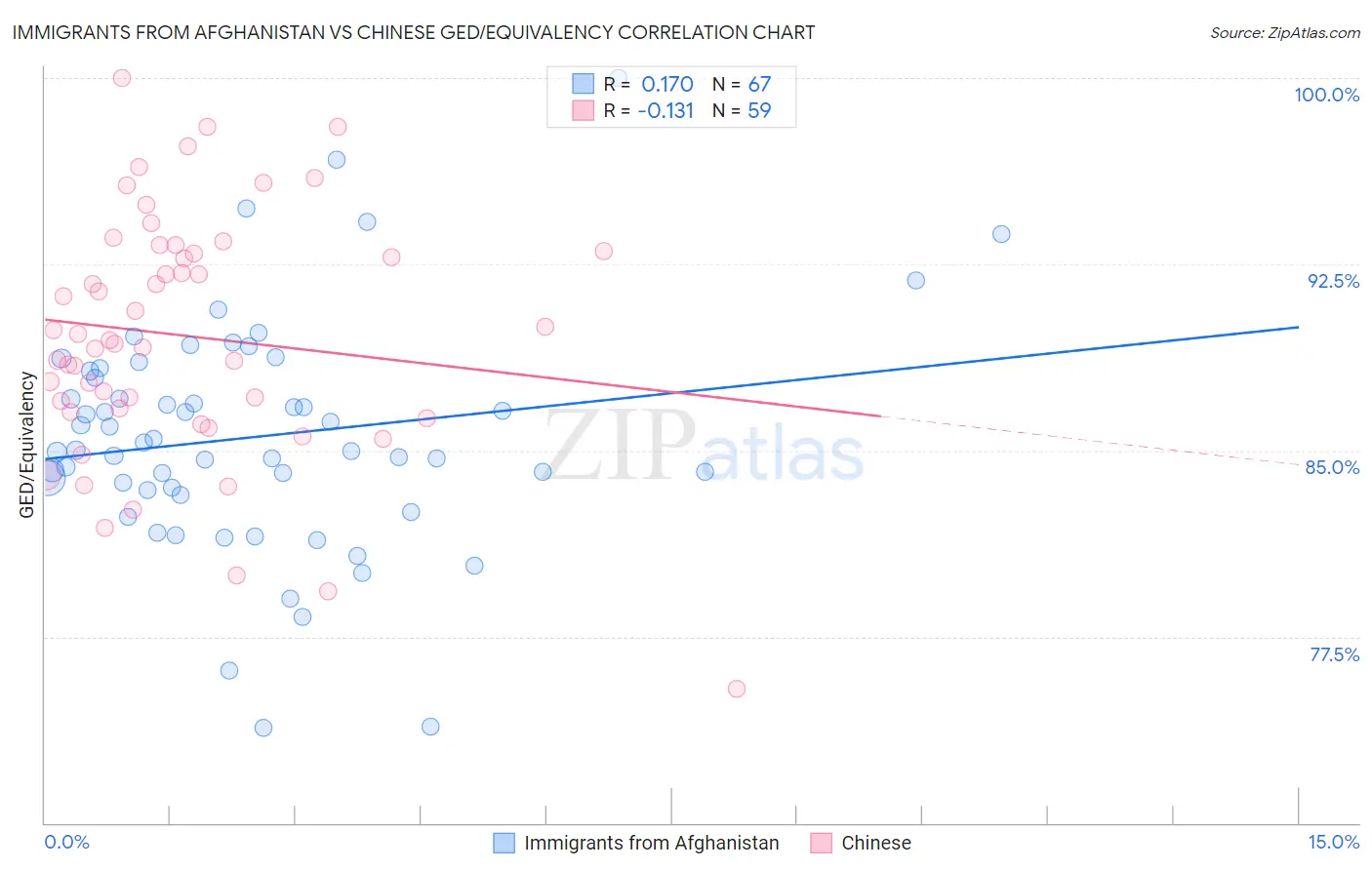 Immigrants from Afghanistan vs Chinese GED/Equivalency