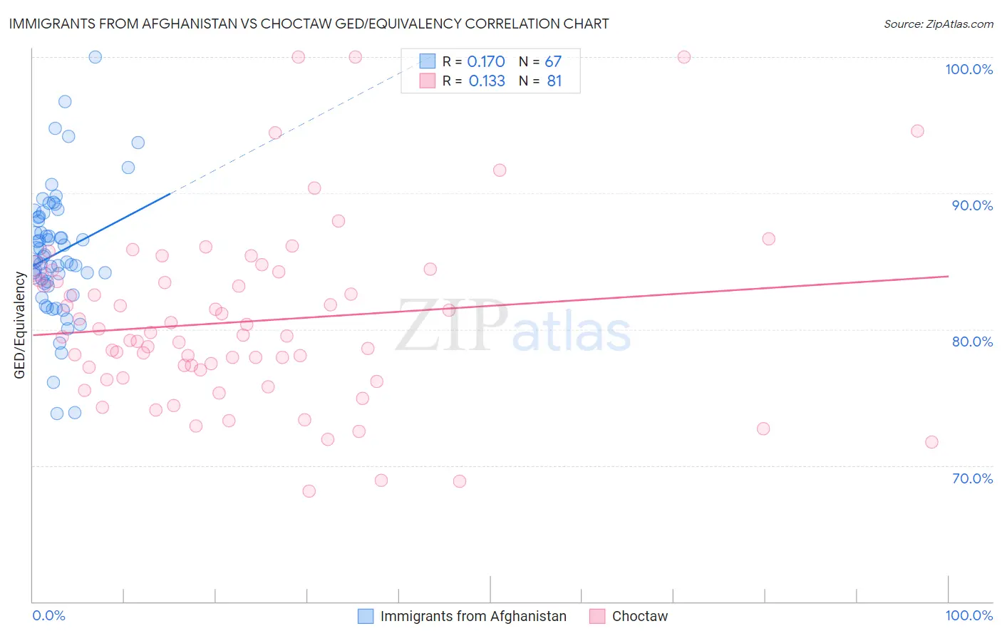 Immigrants from Afghanistan vs Choctaw GED/Equivalency