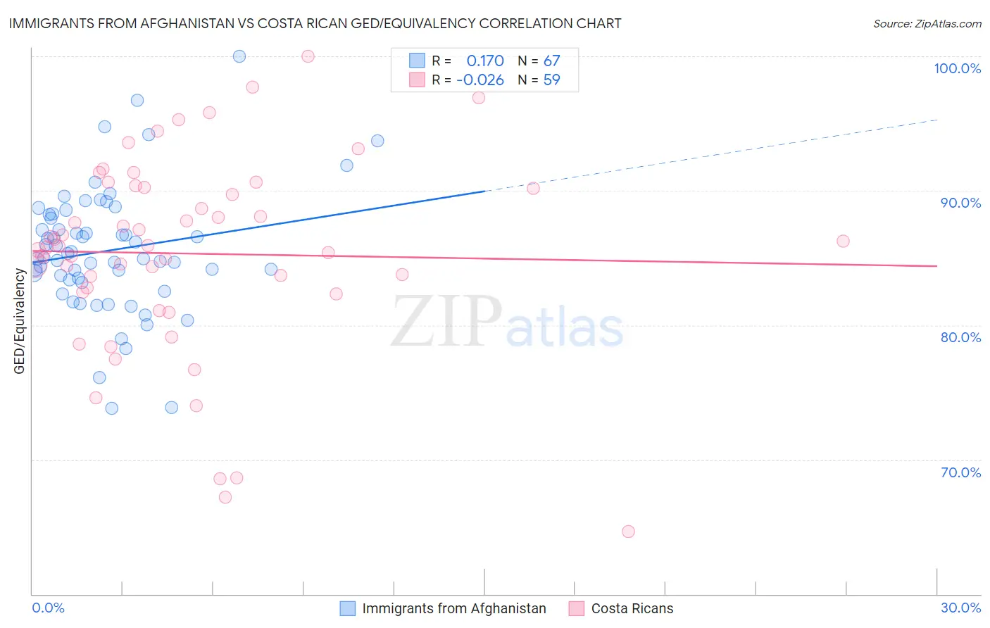 Immigrants from Afghanistan vs Costa Rican GED/Equivalency