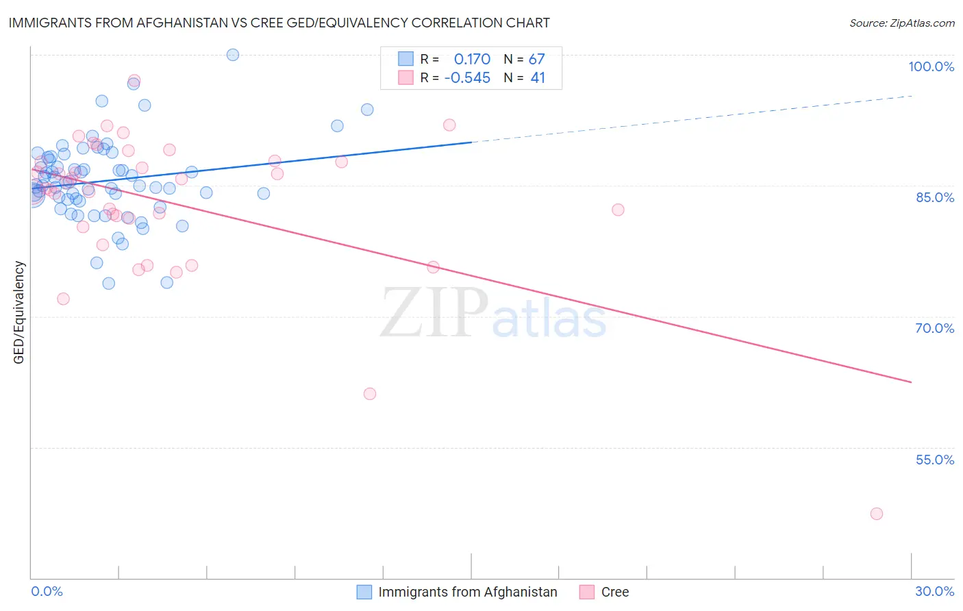 Immigrants from Afghanistan vs Cree GED/Equivalency