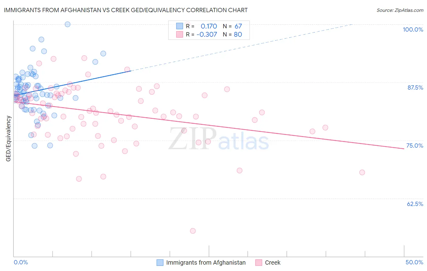 Immigrants from Afghanistan vs Creek GED/Equivalency