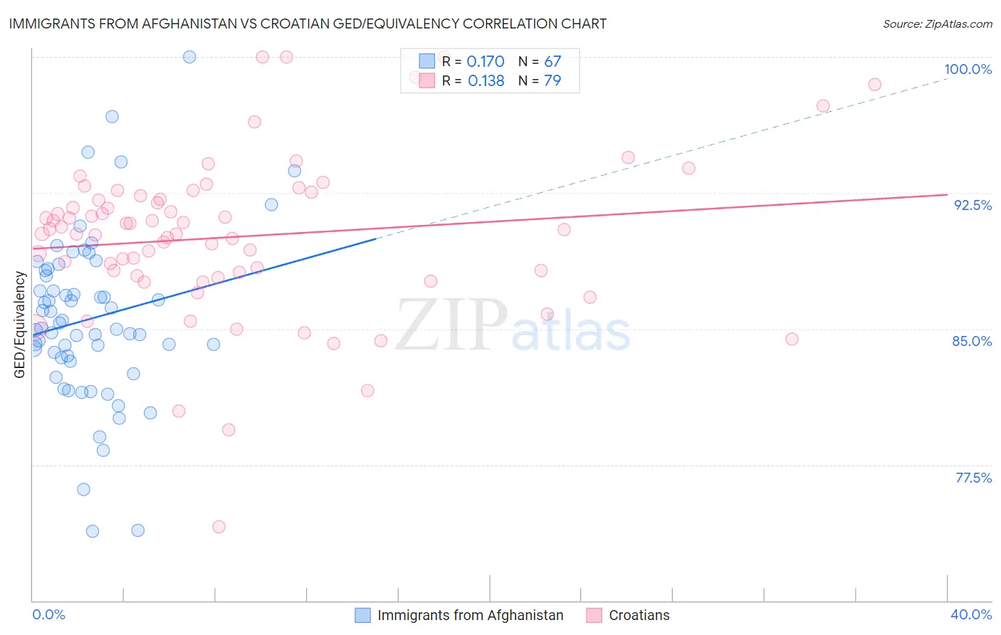 Immigrants from Afghanistan vs Croatian GED/Equivalency