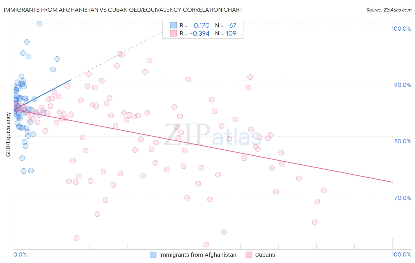 Immigrants from Afghanistan vs Cuban GED/Equivalency