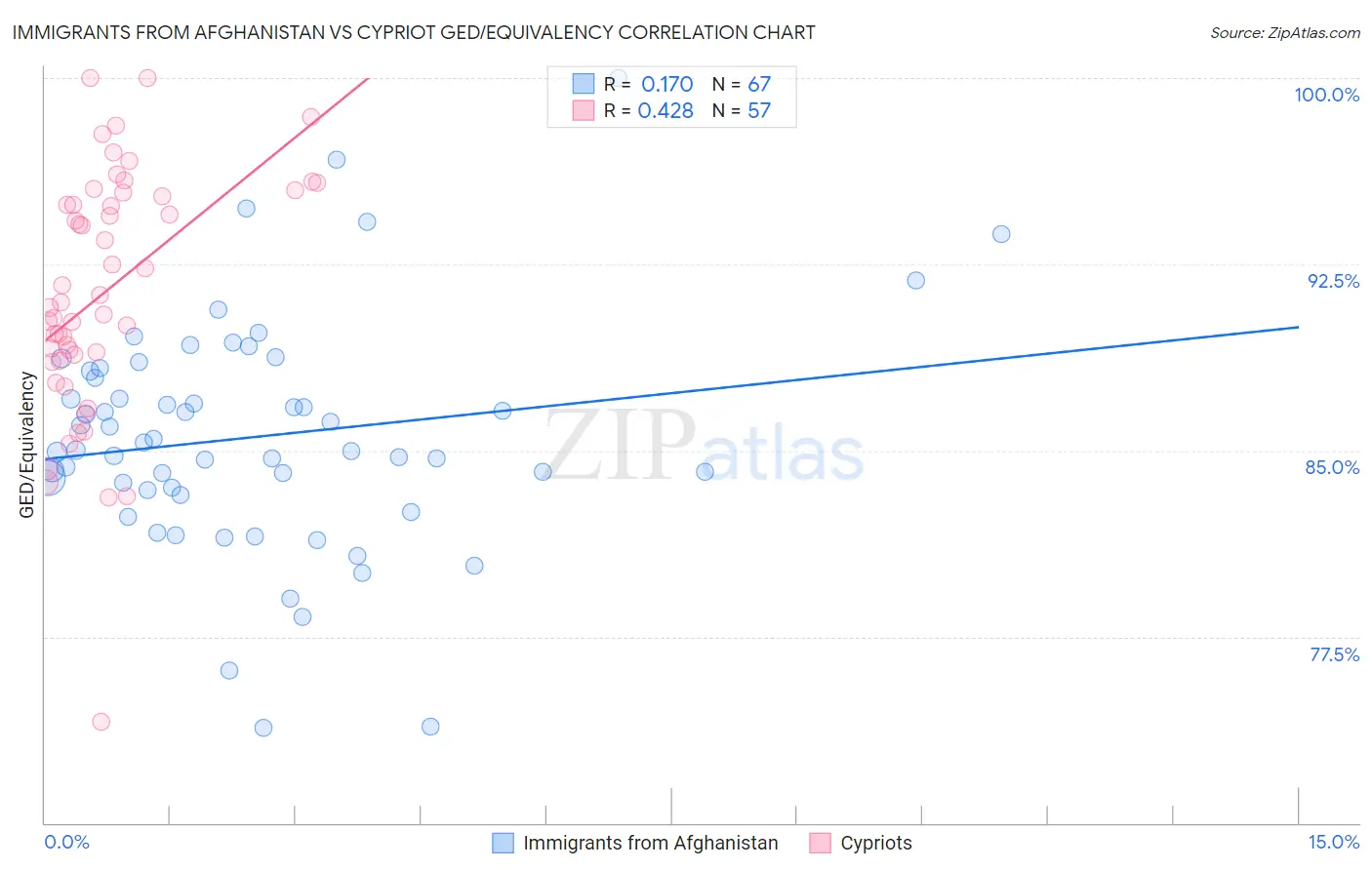 Immigrants from Afghanistan vs Cypriot GED/Equivalency