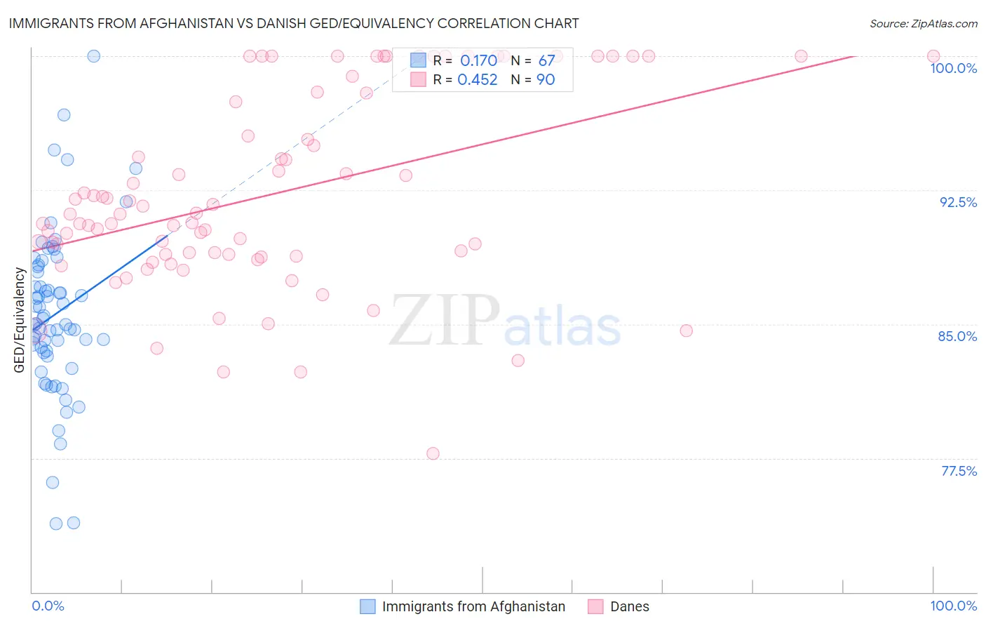 Immigrants from Afghanistan vs Danish GED/Equivalency