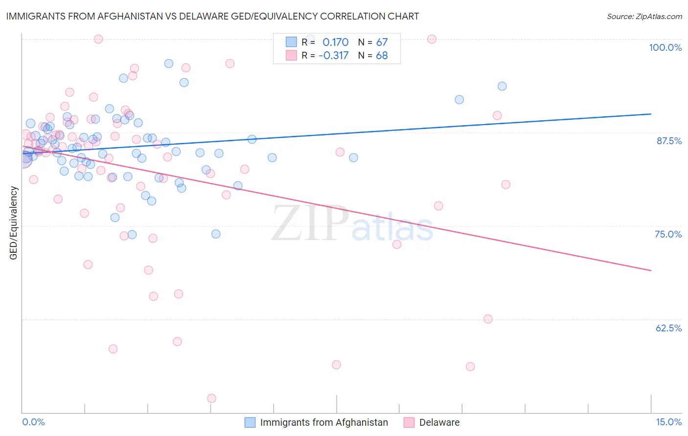 Immigrants from Afghanistan vs Delaware GED/Equivalency