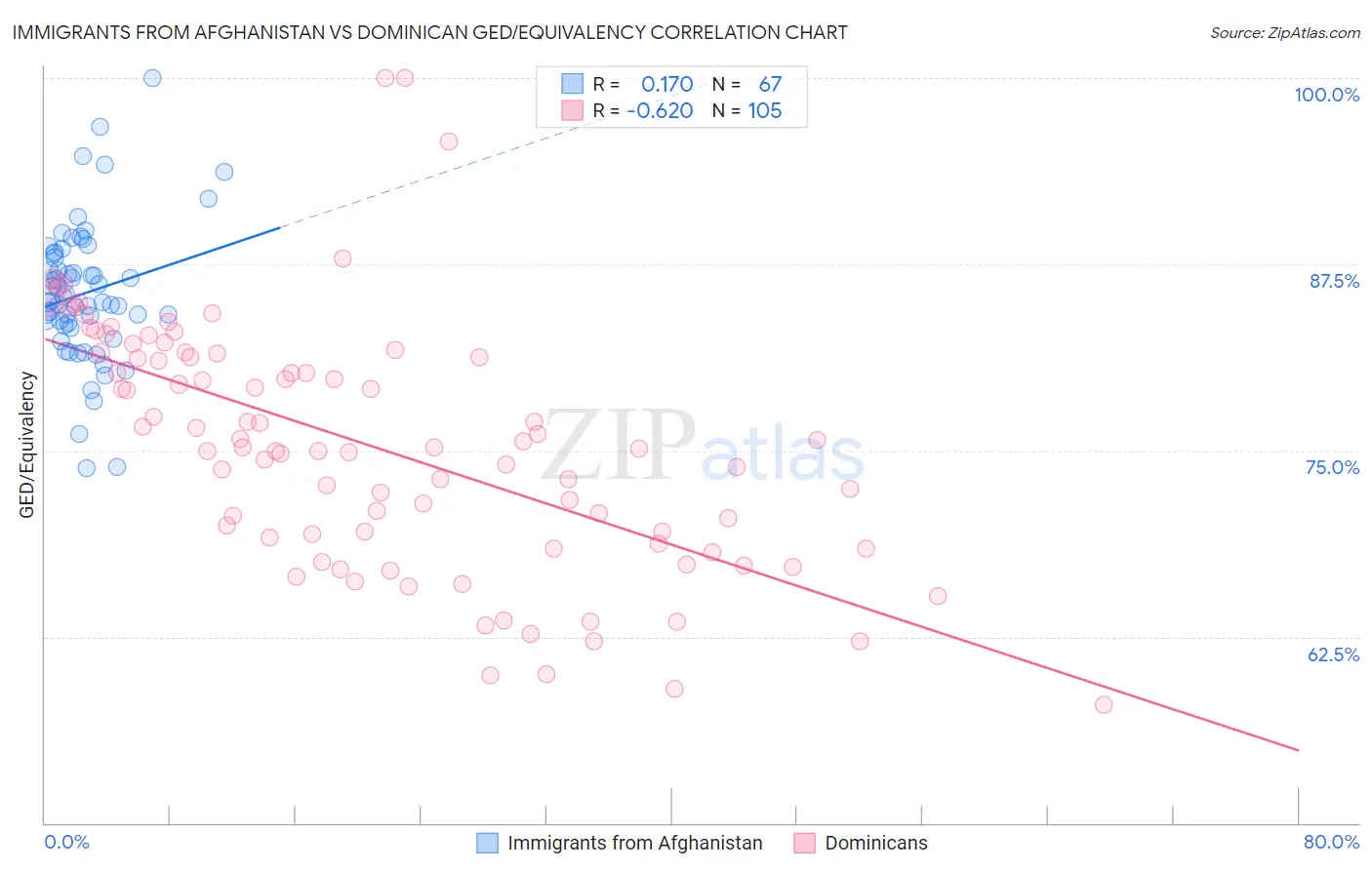 Immigrants from Afghanistan vs Dominican GED/Equivalency