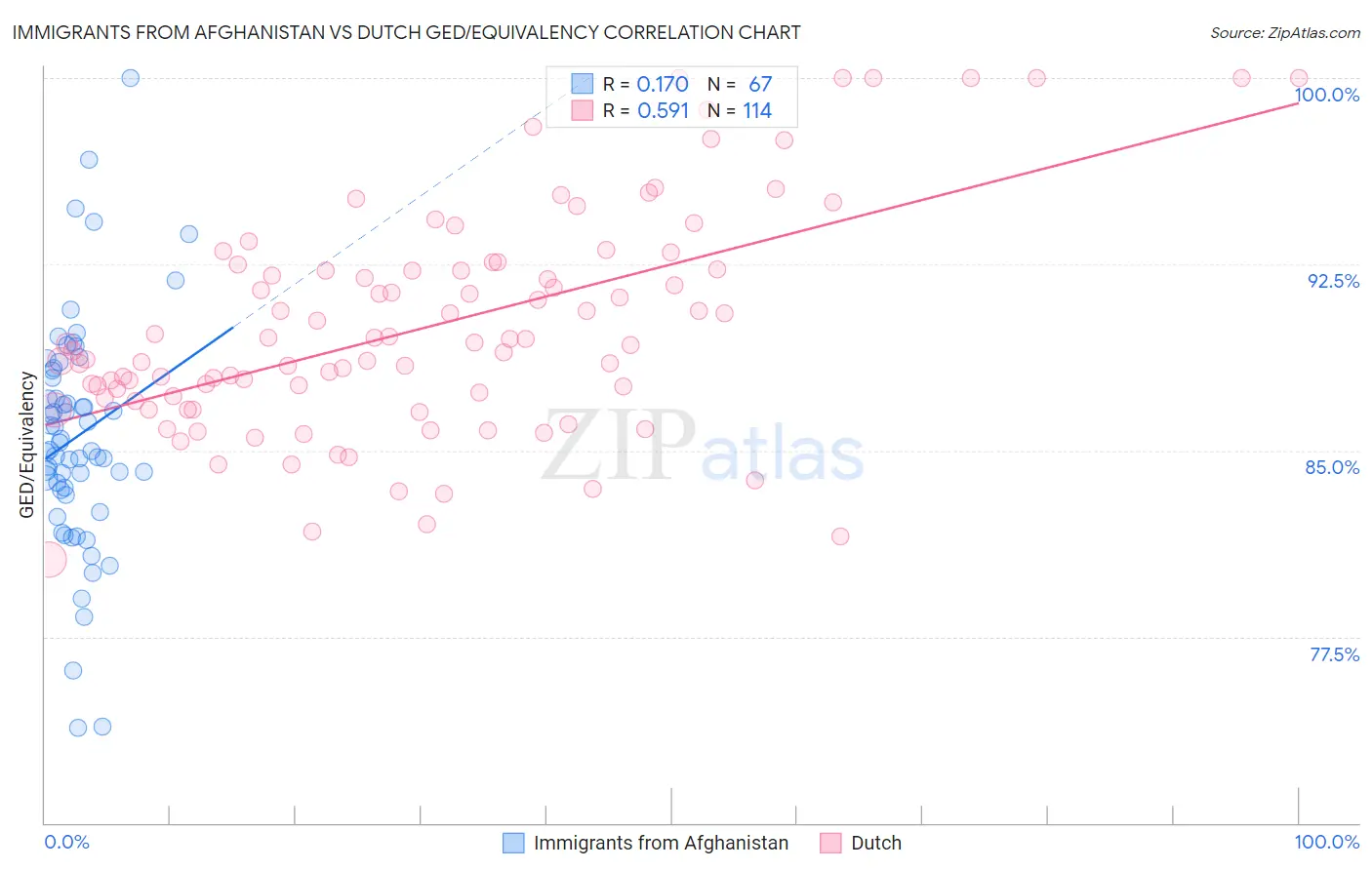 Immigrants from Afghanistan vs Dutch GED/Equivalency