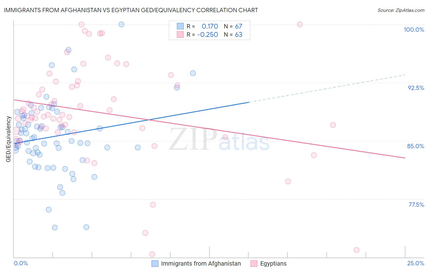 Immigrants from Afghanistan vs Egyptian GED/Equivalency