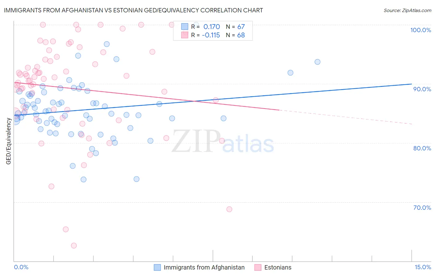 Immigrants from Afghanistan vs Estonian GED/Equivalency