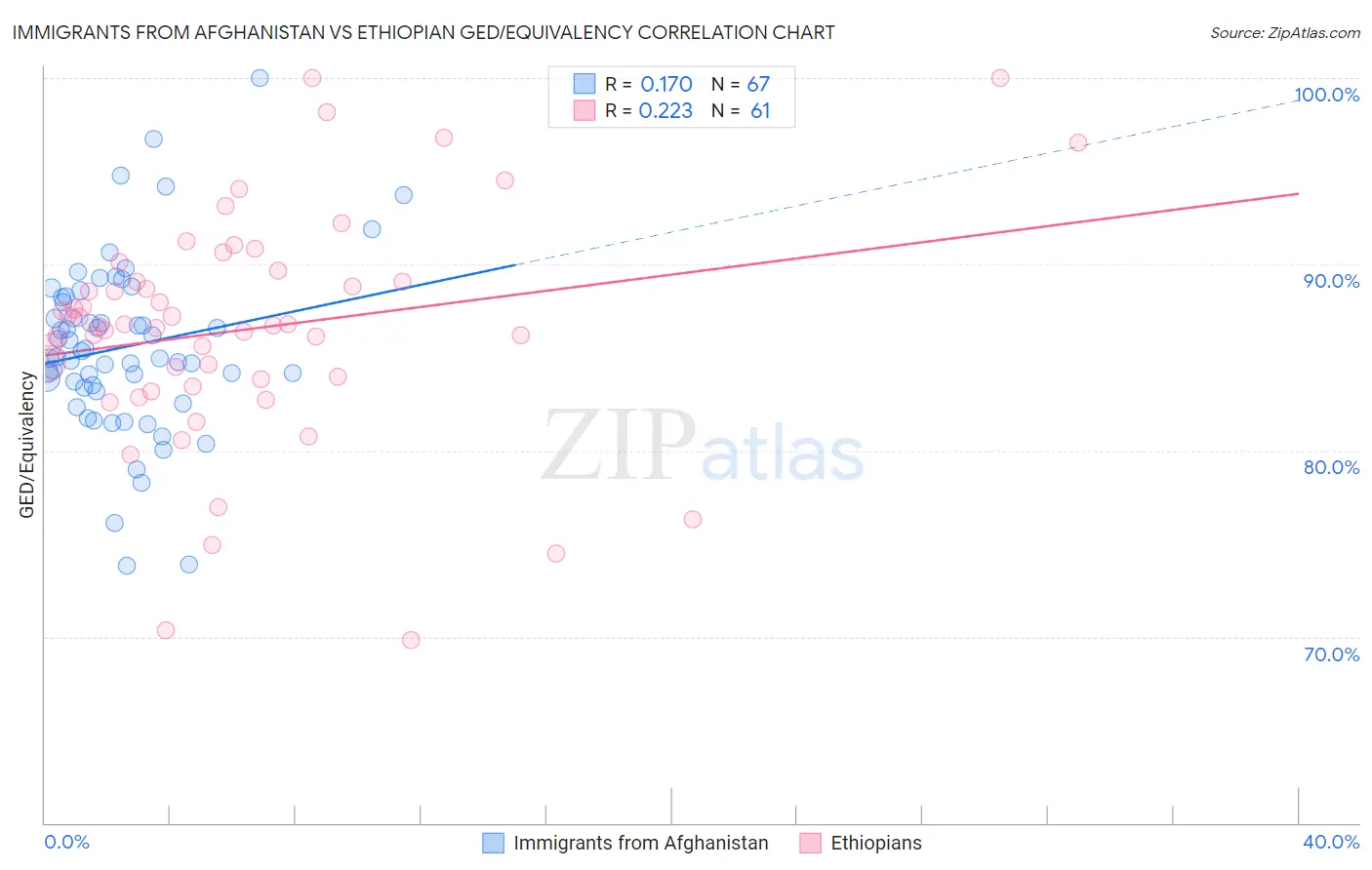 Immigrants from Afghanistan vs Ethiopian GED/Equivalency