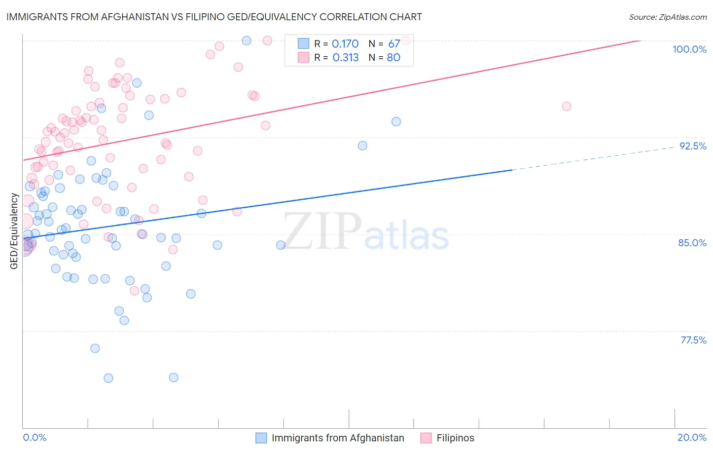 Immigrants from Afghanistan vs Filipino GED/Equivalency