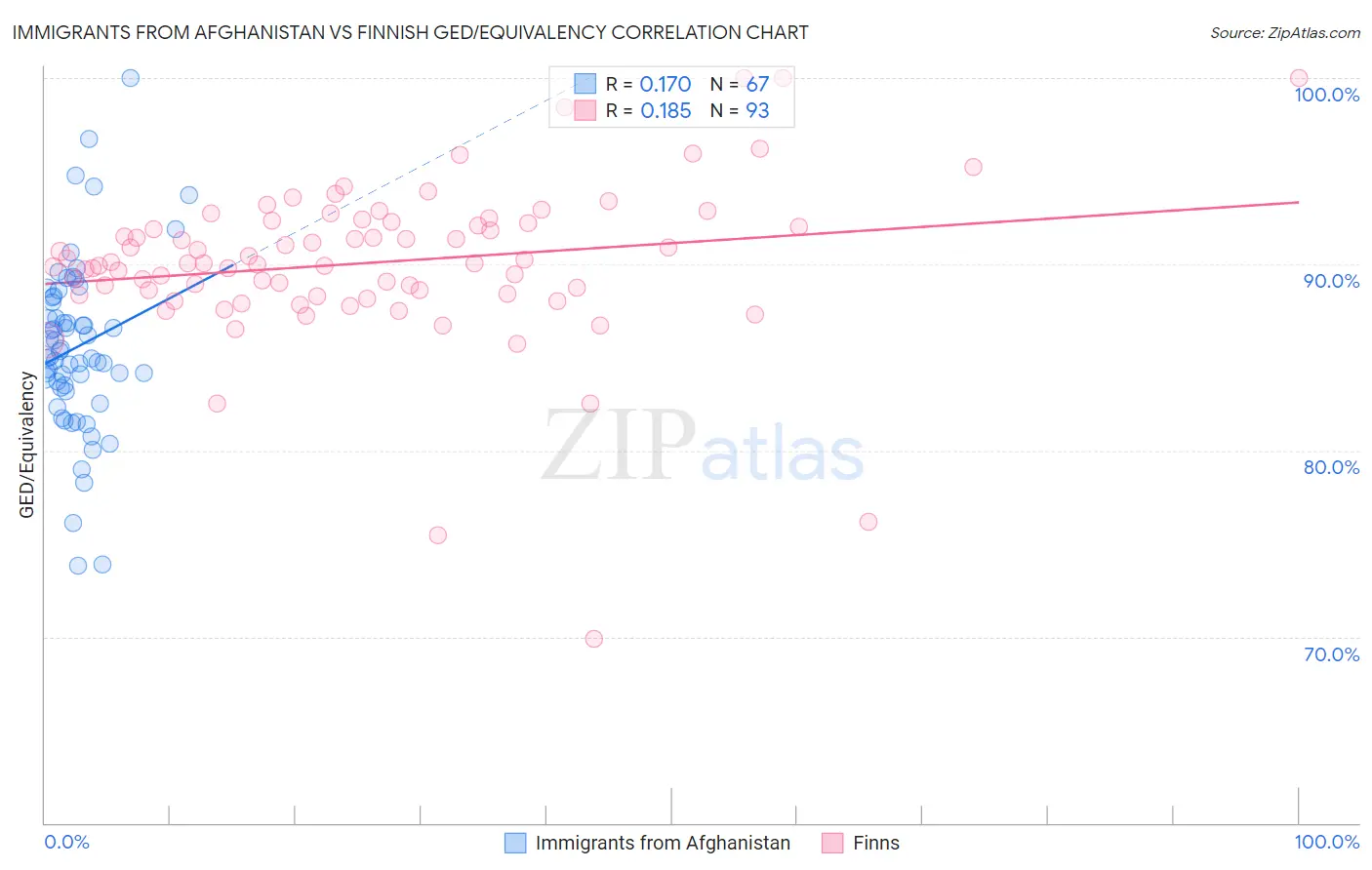 Immigrants from Afghanistan vs Finnish GED/Equivalency