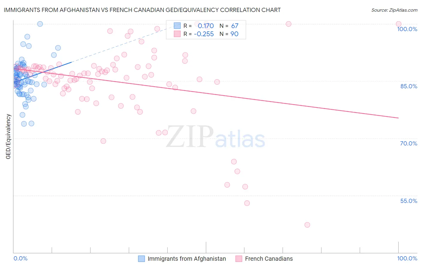 Immigrants from Afghanistan vs French Canadian GED/Equivalency